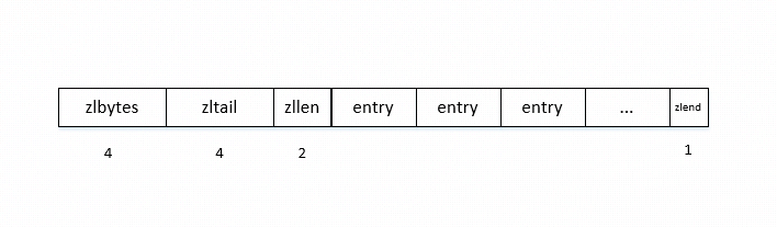 ziplist-layout